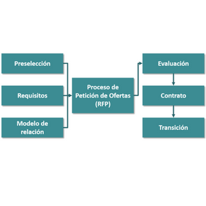metodologia procesos de licitacion